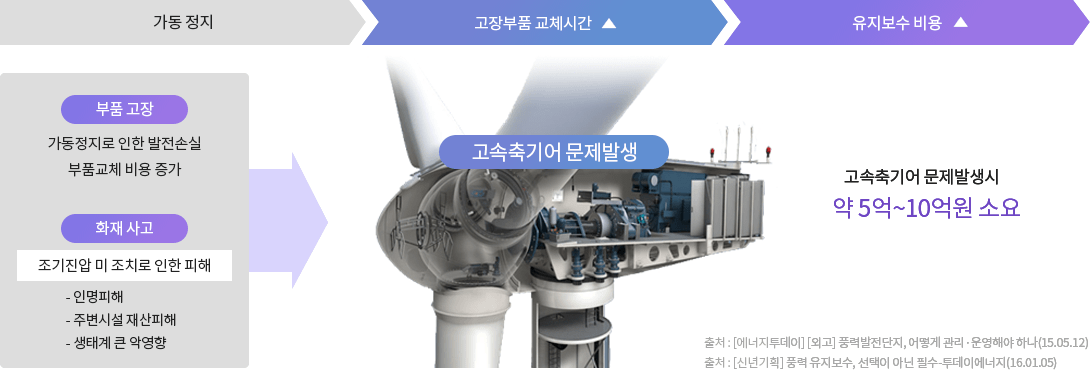 스마트 O&M 플랫폼 현시장상황