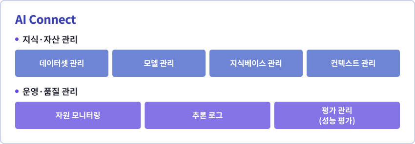 AI Connect 지식·자산 관리,운영·품질 관리 관련 이미지