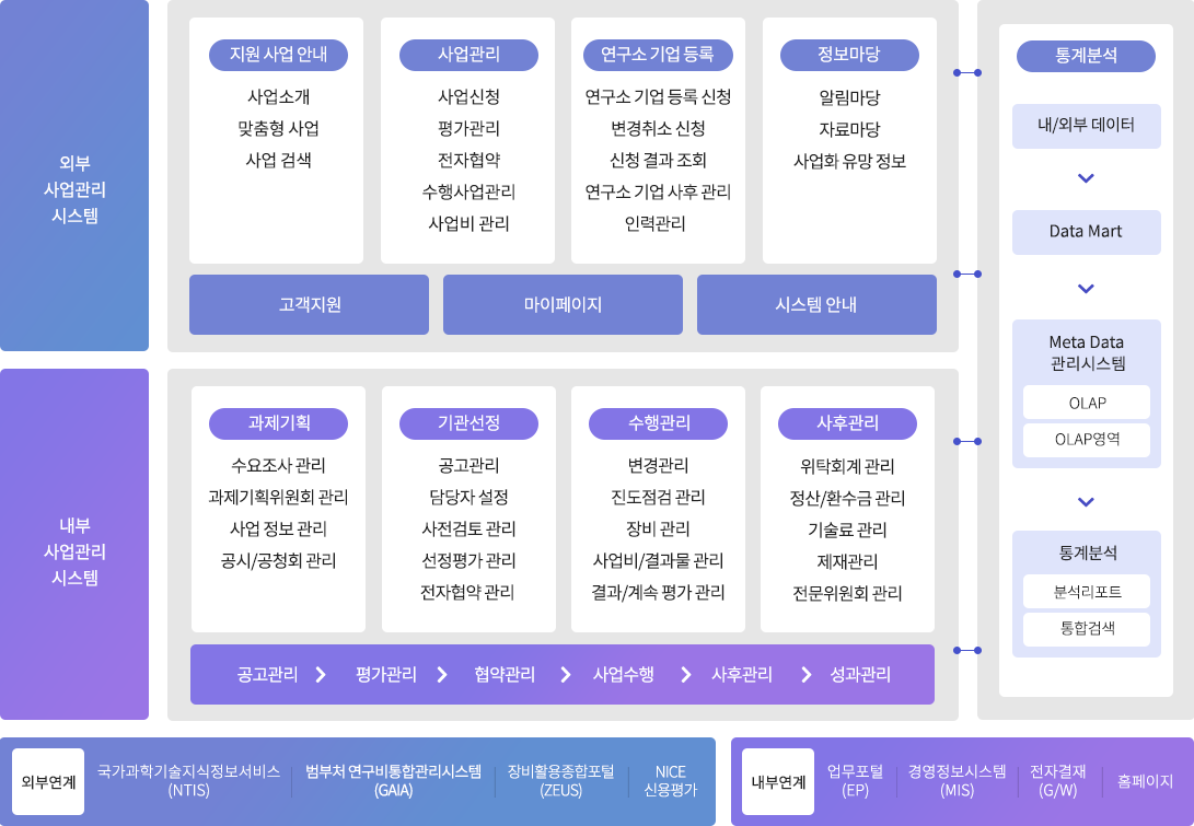 사업관리시스템 시스템 구성도