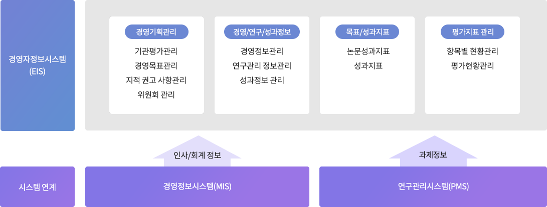 경영자정보시스템 시스템 구성도