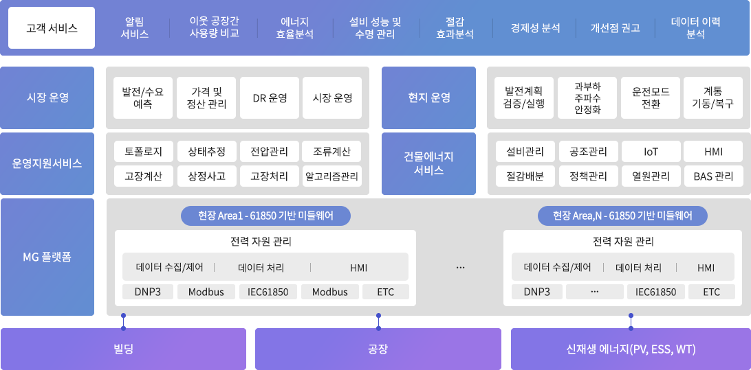 산업단지 마이크로그리드 EMS 서비스 구조도