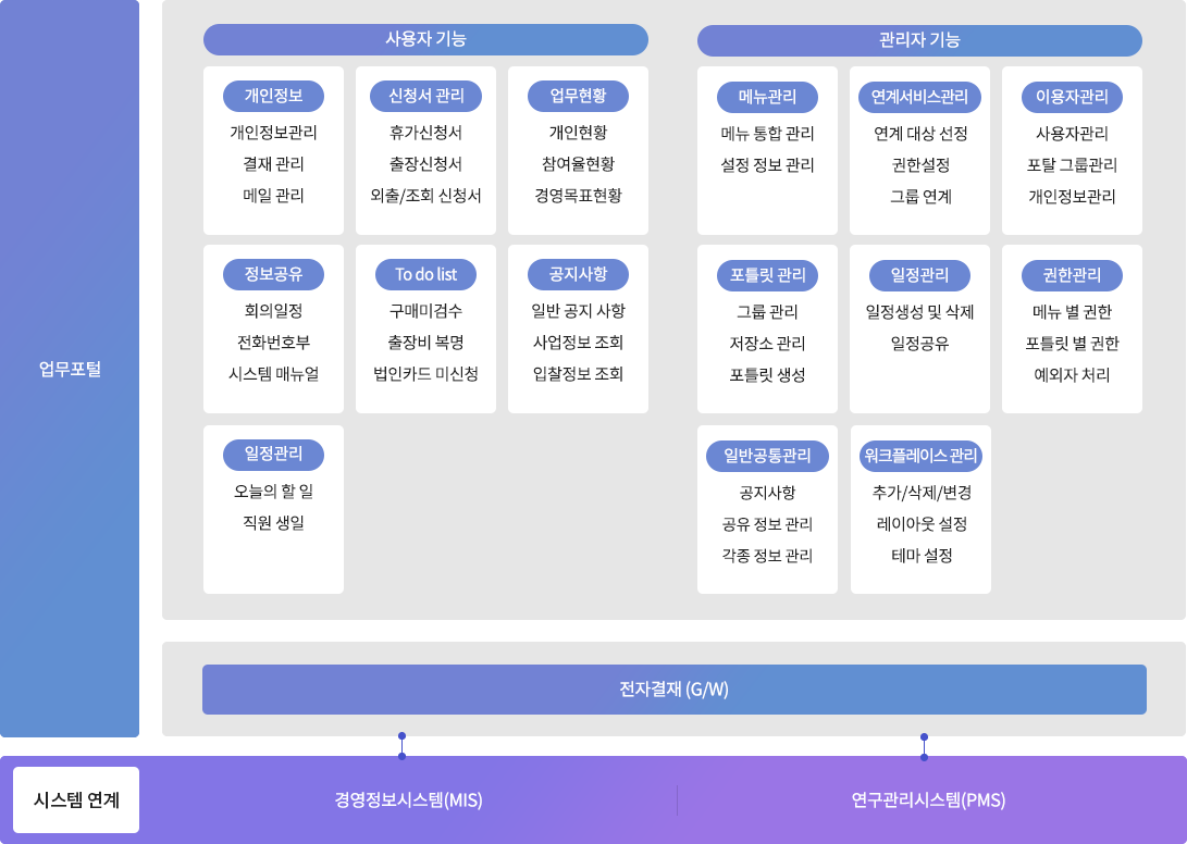 업무포털 시스템 구성도