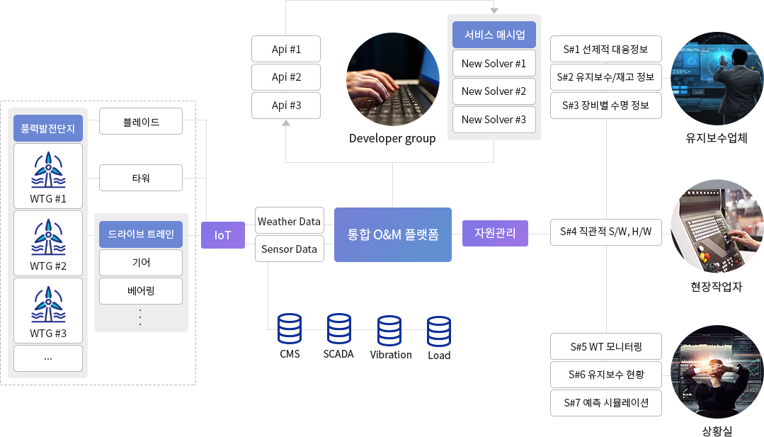 통합 O&M 플랫폼 서비스 구조도
