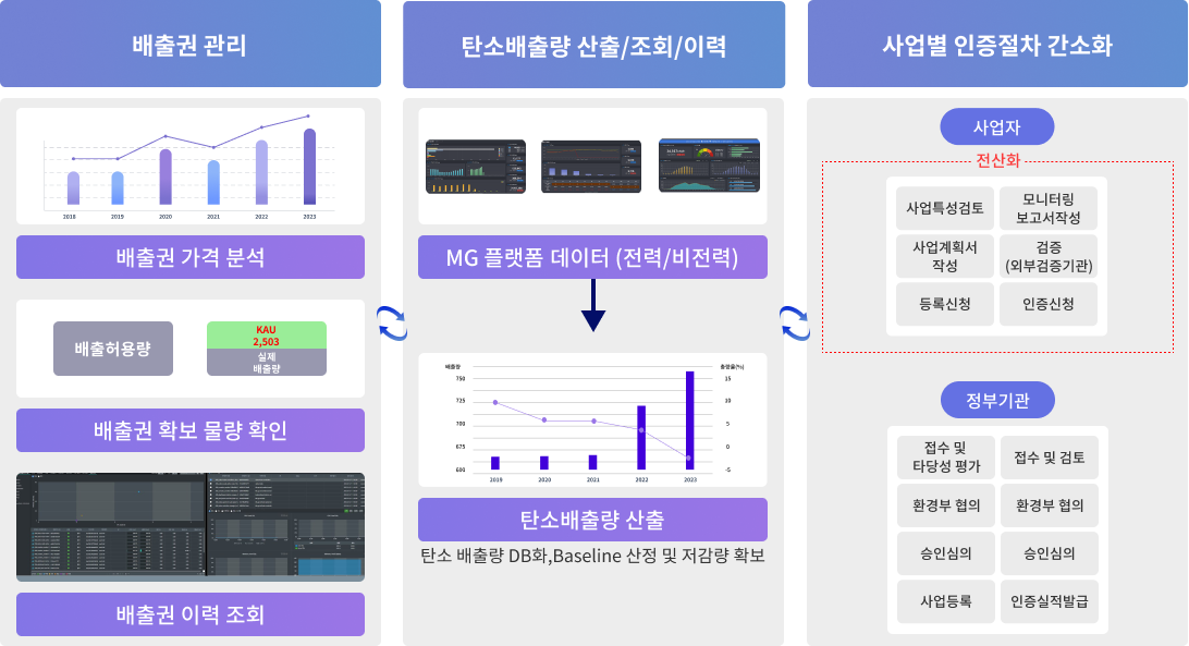 탄소배출권 관리 간소화