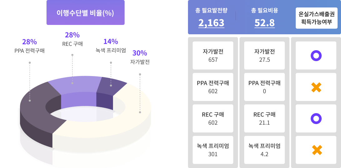 RE100 포트폴리오 도출(예시)